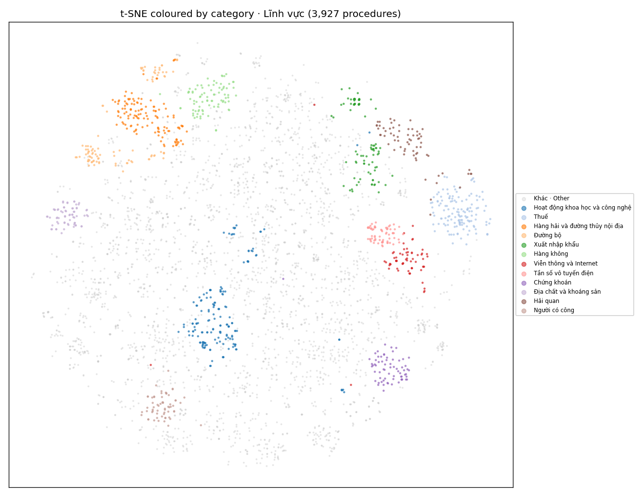 t-SNE by category