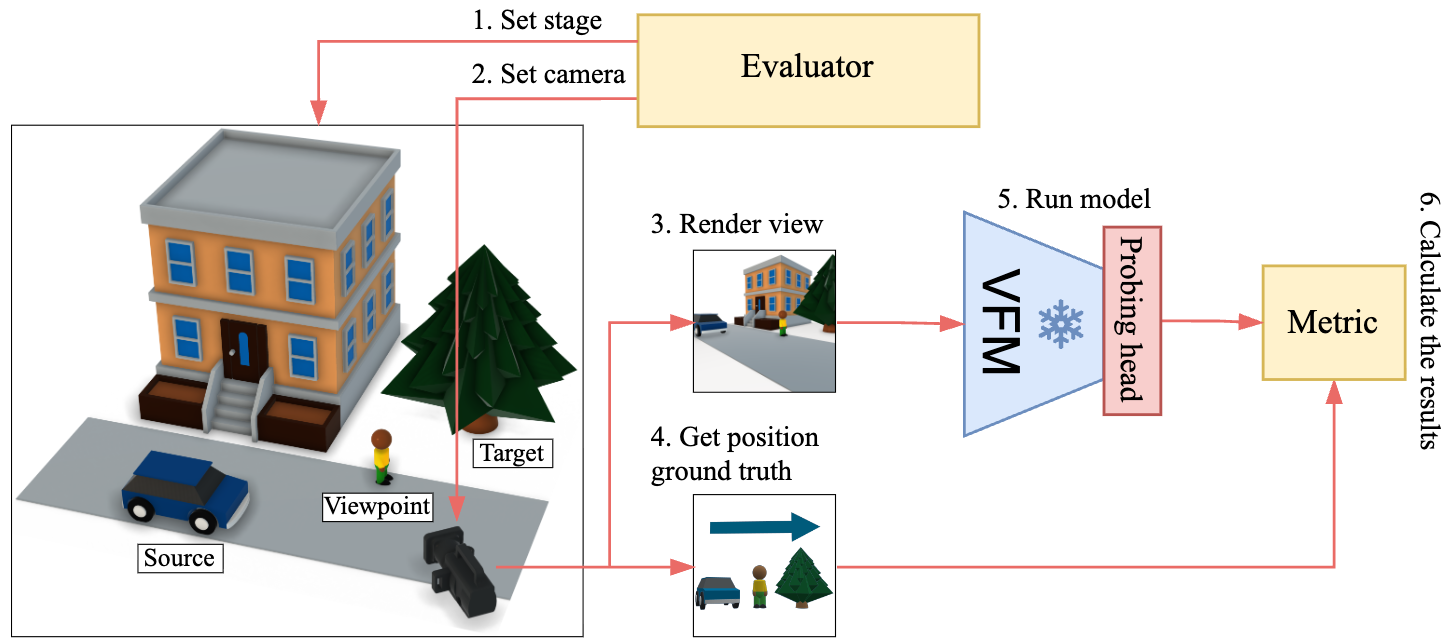 SpaRRTa data-generation and probing pipeline