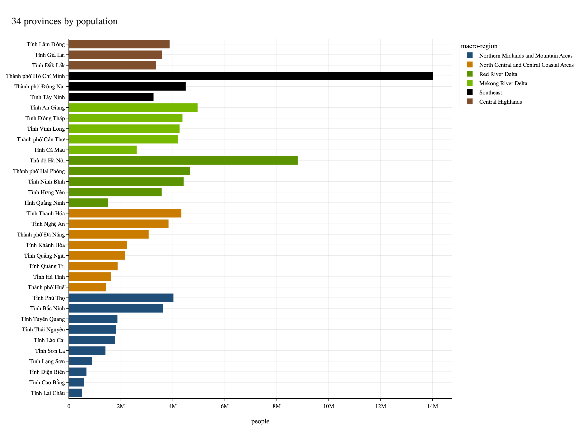 34 provinces by population