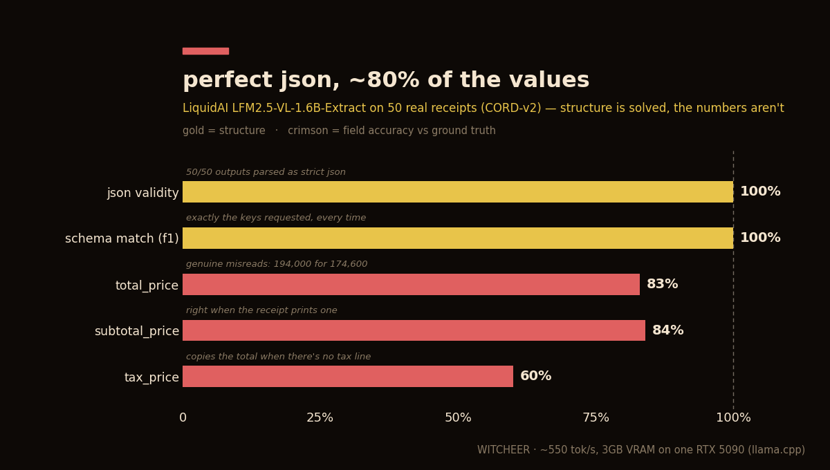chart-lfm2-vl-extract.png