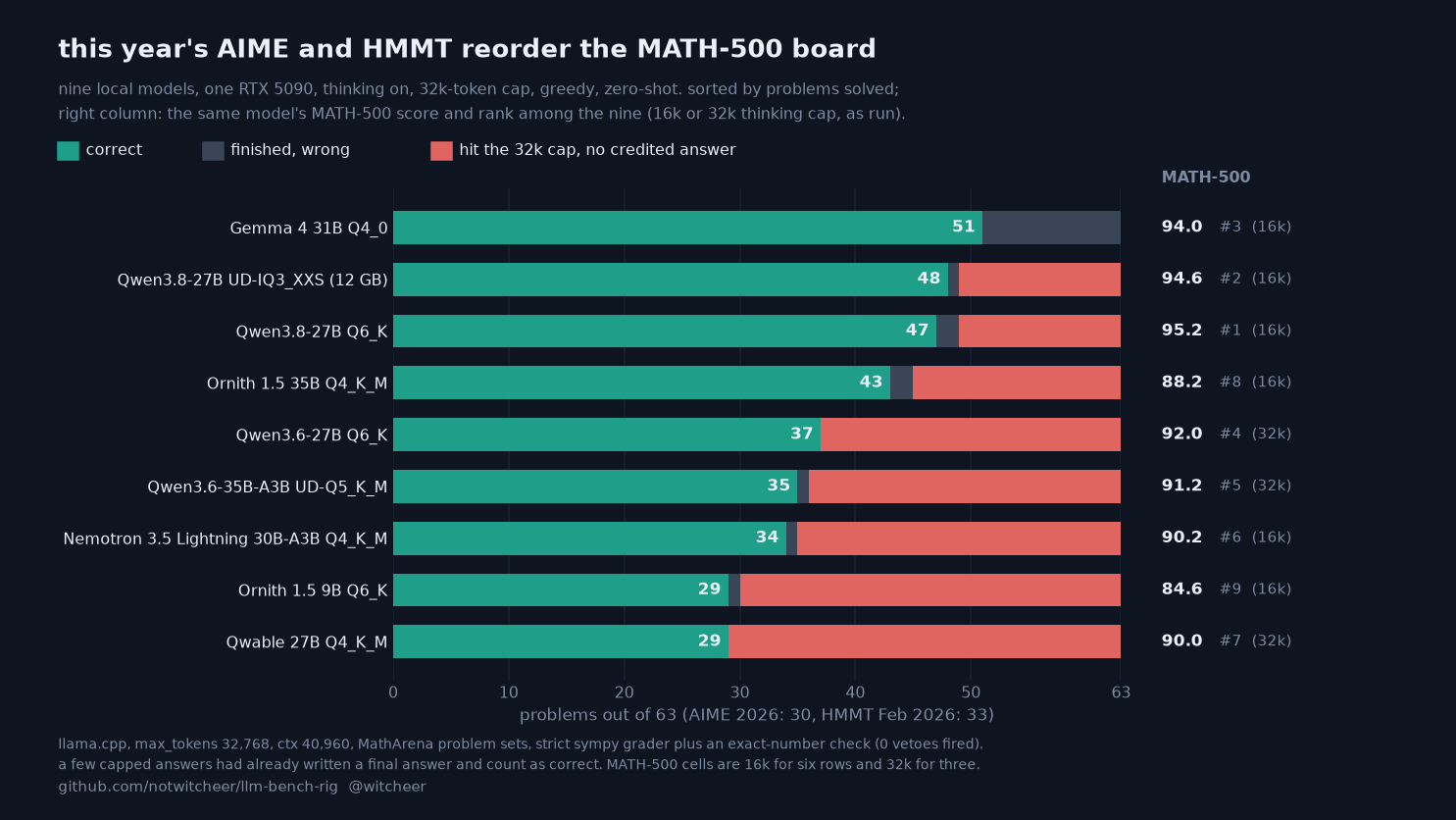 this year's AIME and HMMT vs MATH-500