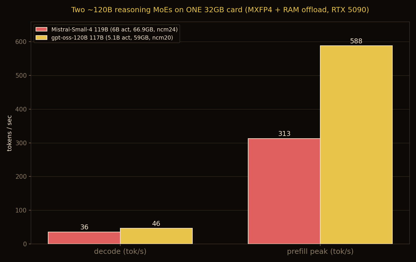 mistral-vs-gptoss-speed.png