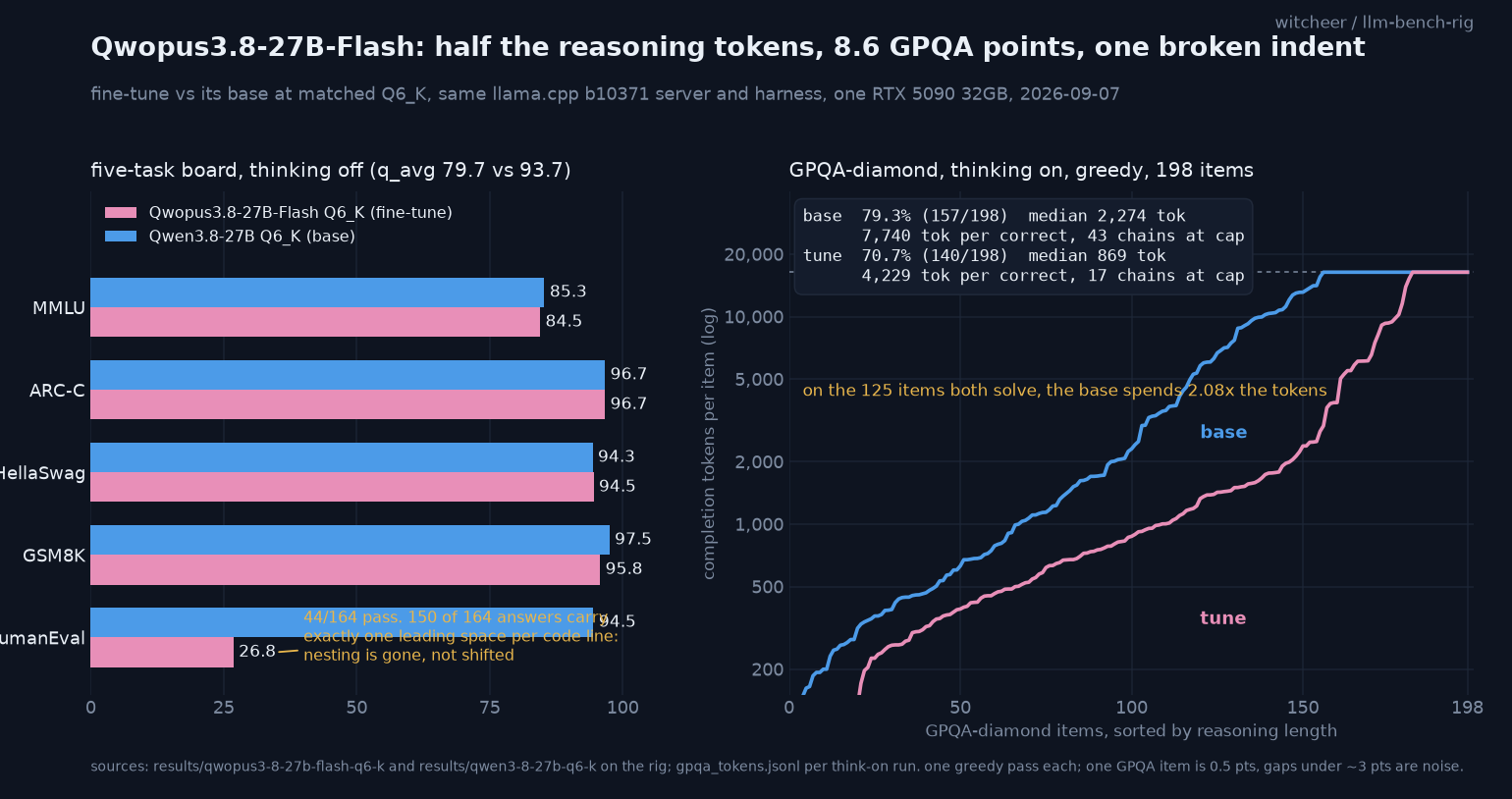 Qwopus3.8-27B-Flash vs Qwen3.8-27B: board and GPQA think-on tokens