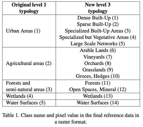 typology