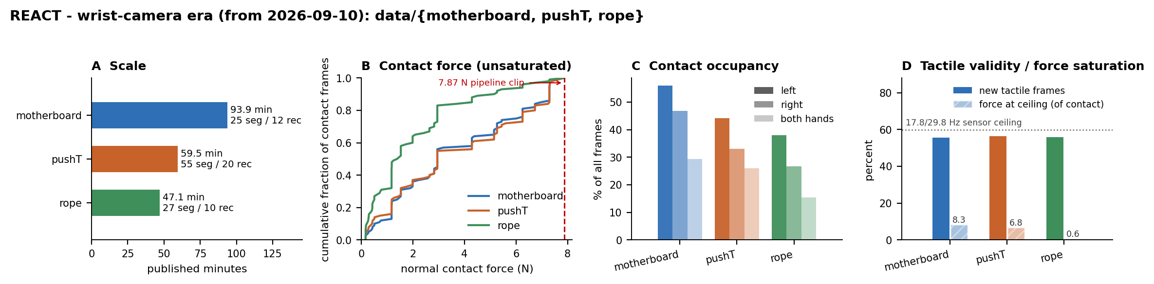 dataset statistics