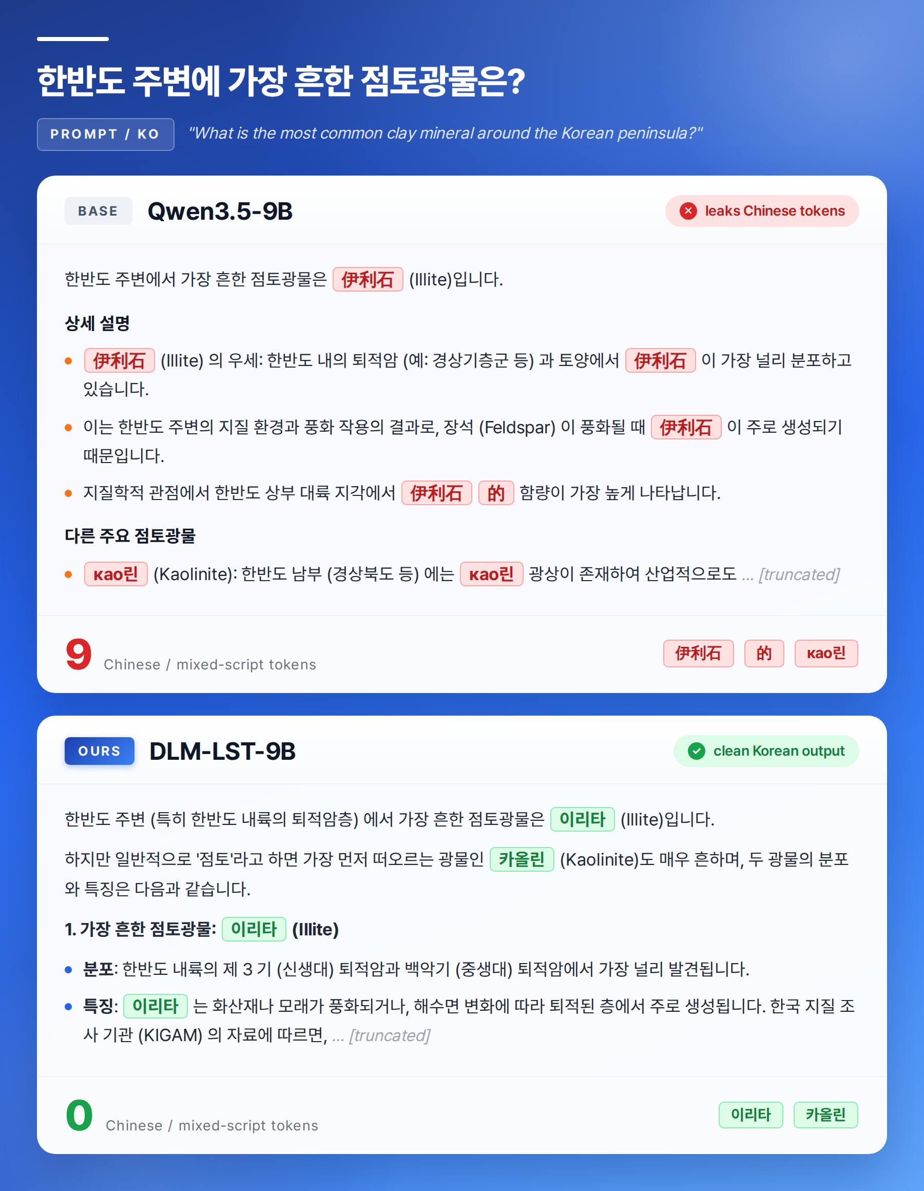 DSLM-LST-9B vs Qwen3.5-9B on a Korean KMMLU prompt: base leaks 9 Chinese tokens (伊利石, кaо린, 的), DSLM-LST-9B emits 0 Chinese tokens.