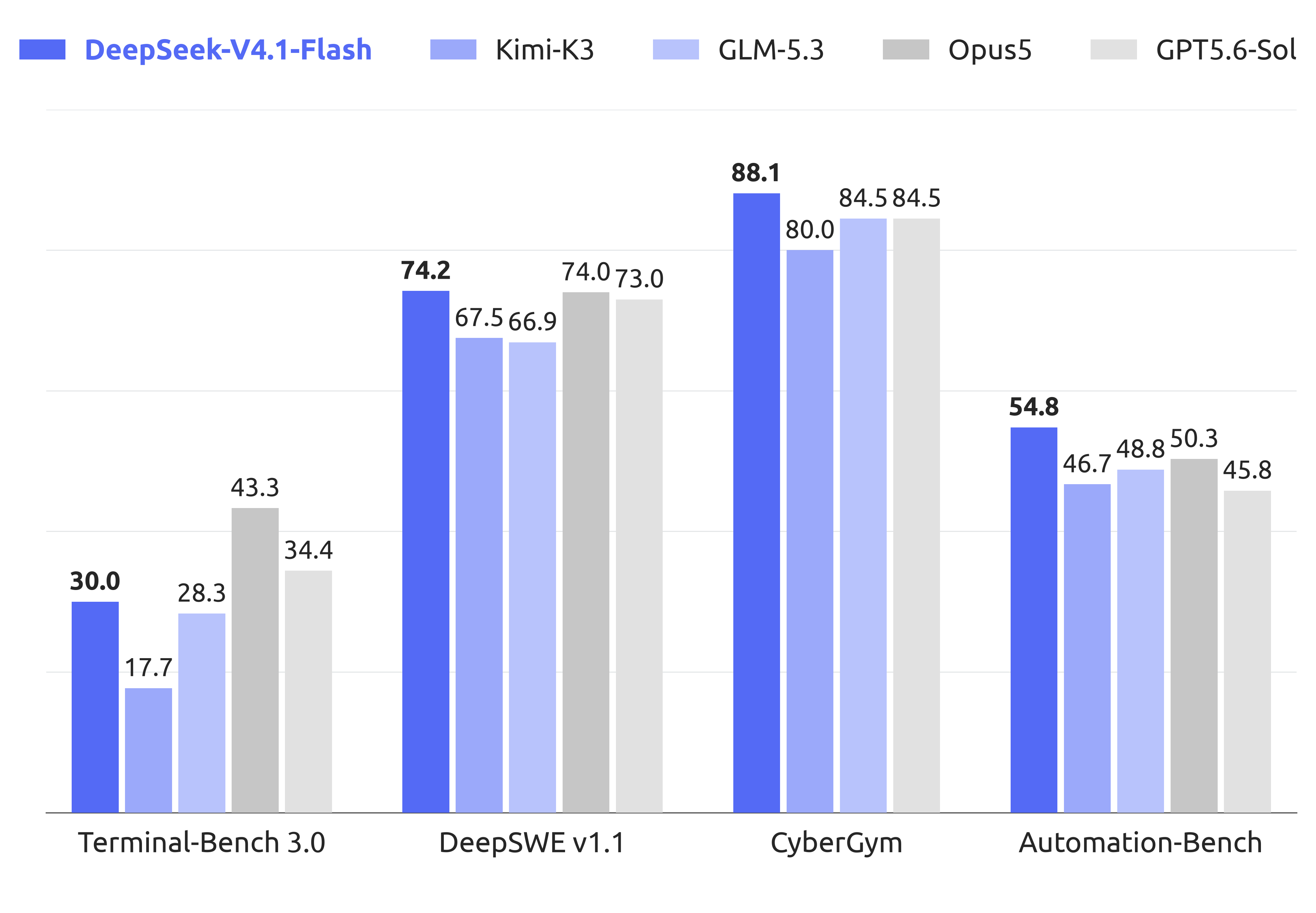 DeepSeek-V4.1-Flash agentic benchmark performance