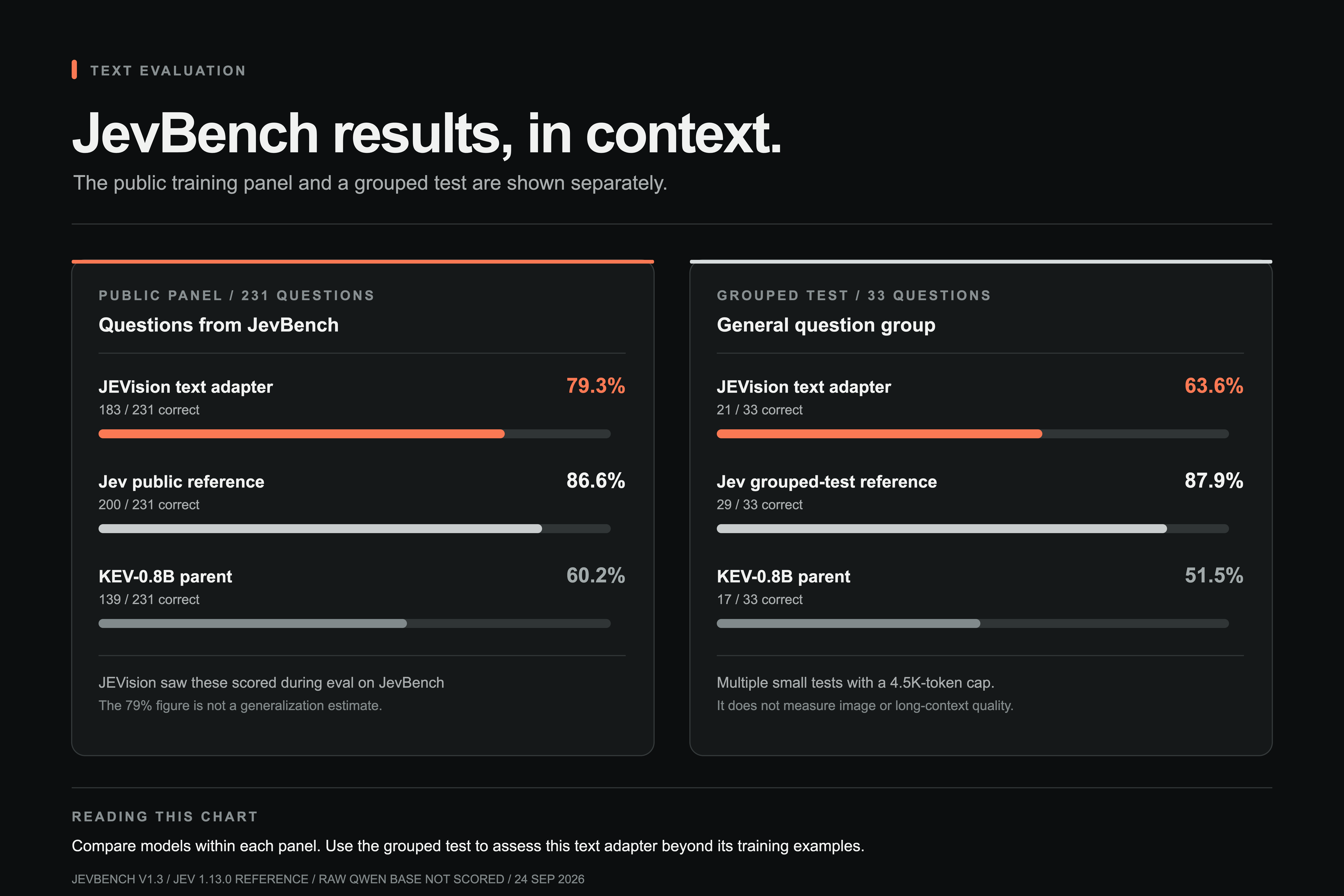 Text JevBench comparison of JEVision, Jev, and KEV on the public training panel and grouped test