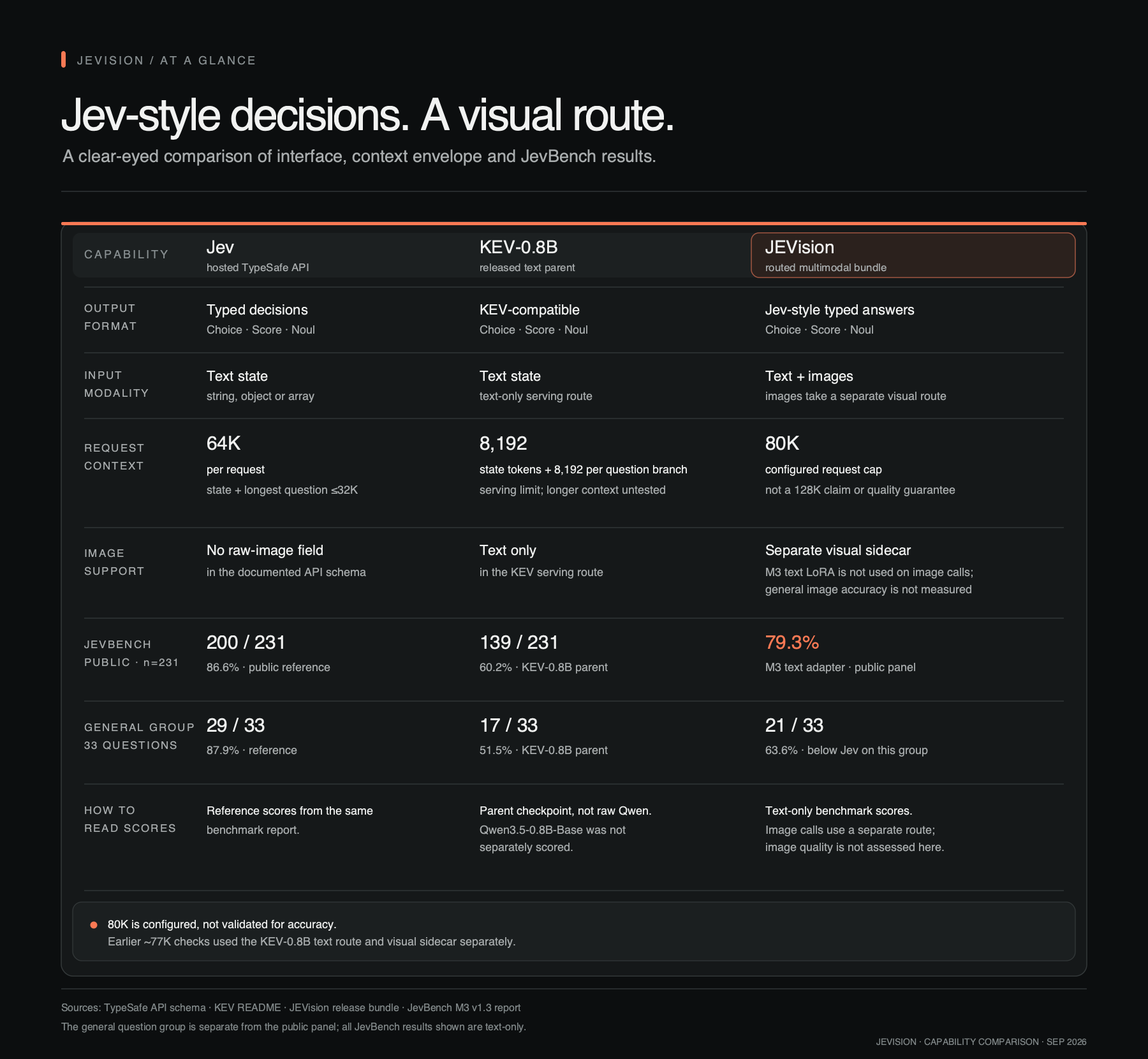 Side-by-side capability and text benchmark comparison for Jev, KEV-0.8B, and JEVision