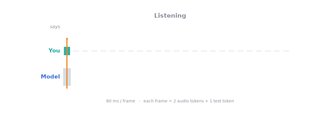 Frame-synchronous full-duplex: the model decides wait/speak on every 80ms frame; barge-in flips it back mid-reply