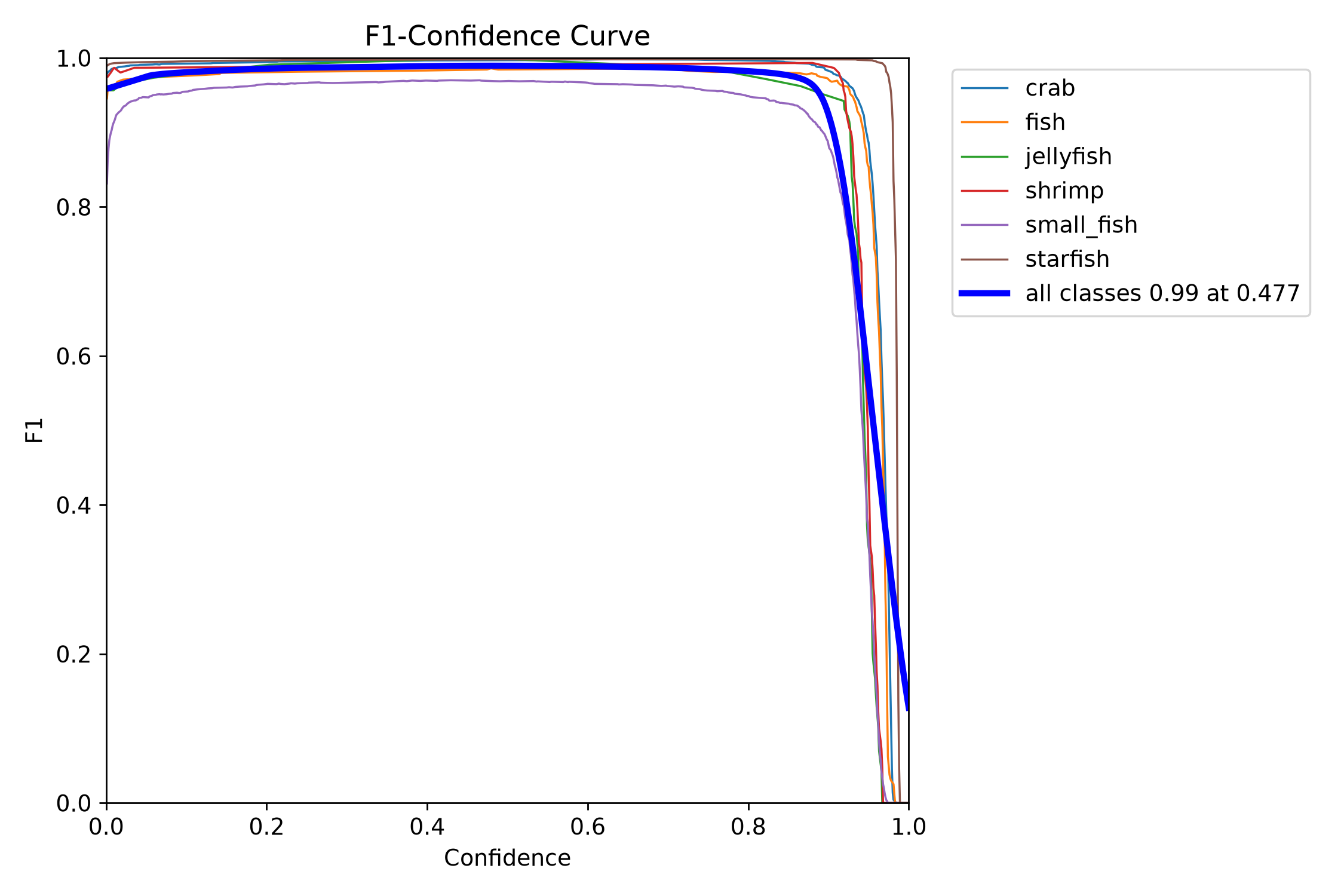 F1 Curve