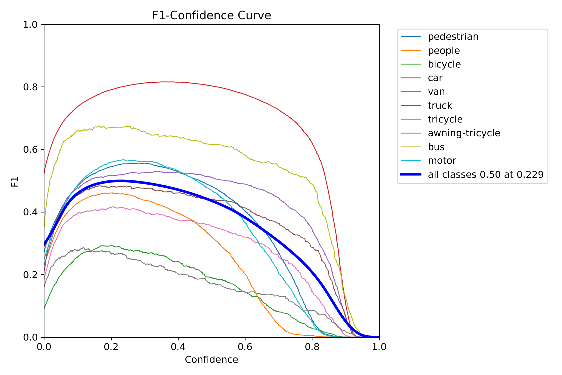 F1 Curve