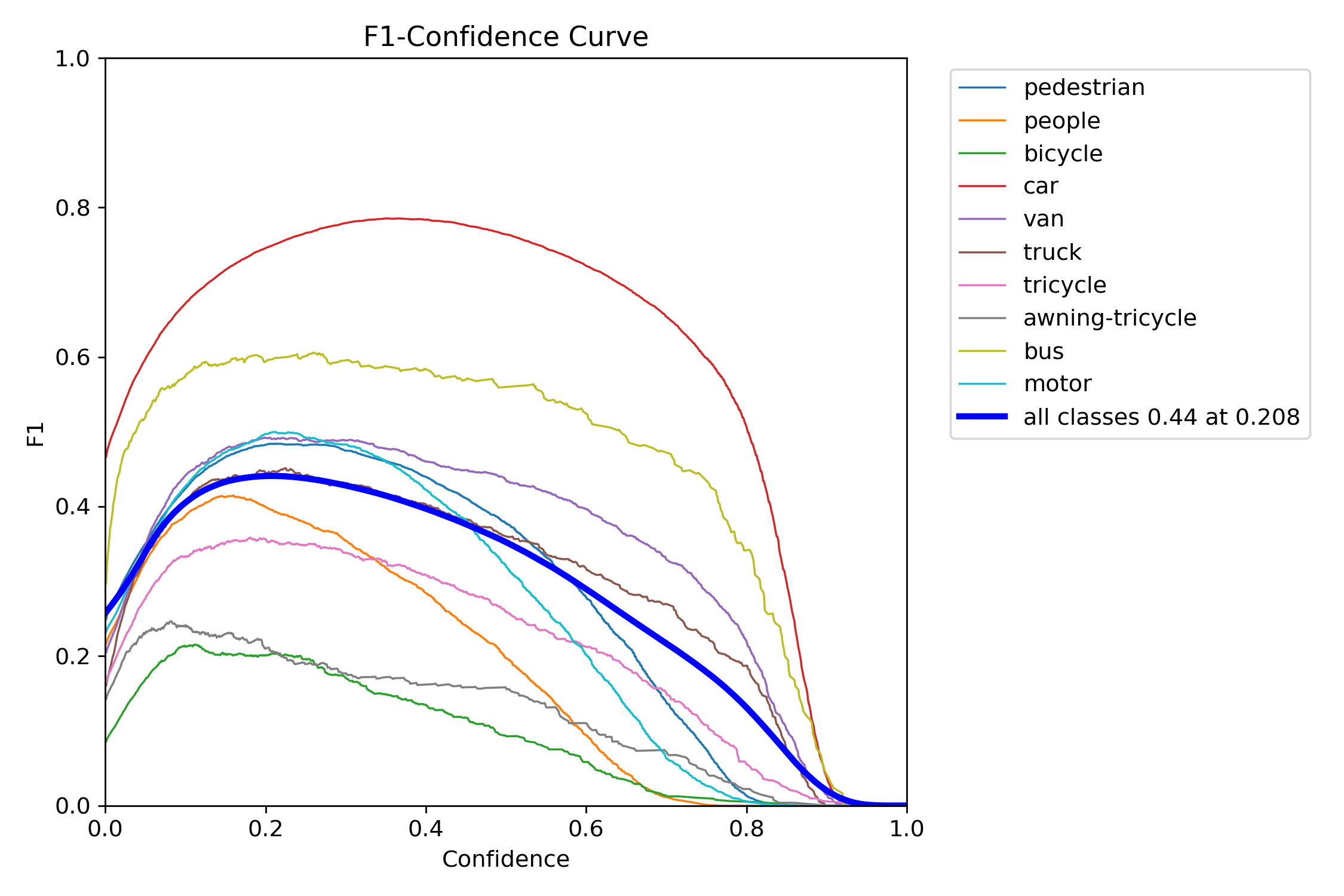 F1 Curve