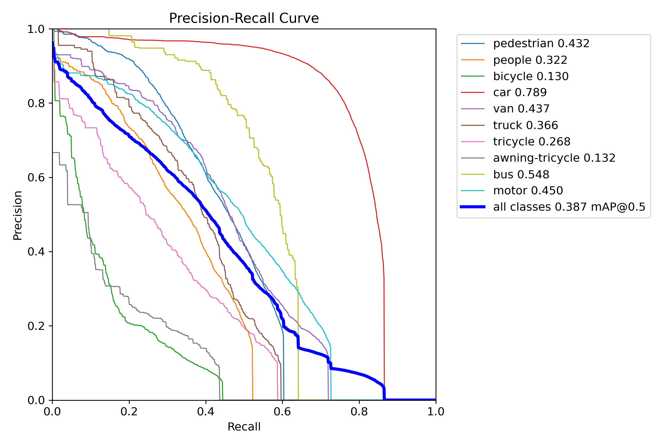 PR Curve