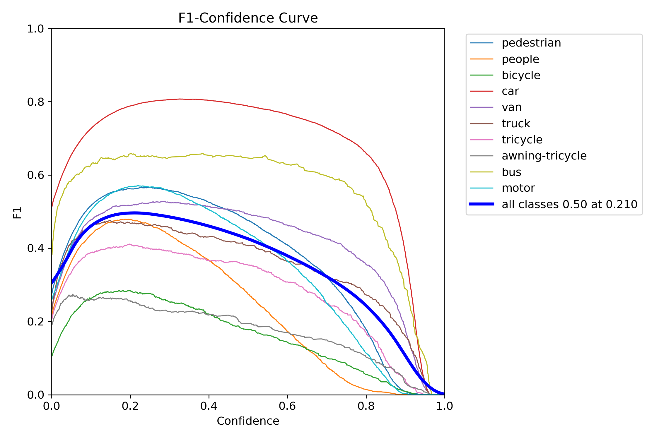 F1 Curve