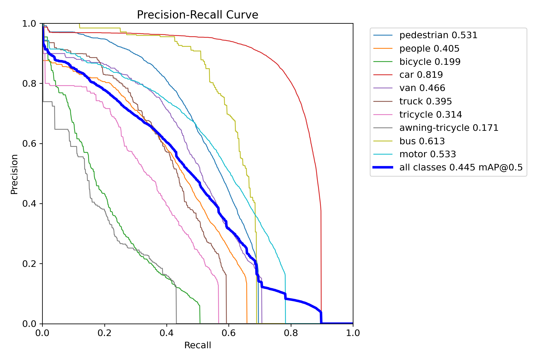 PR Curve