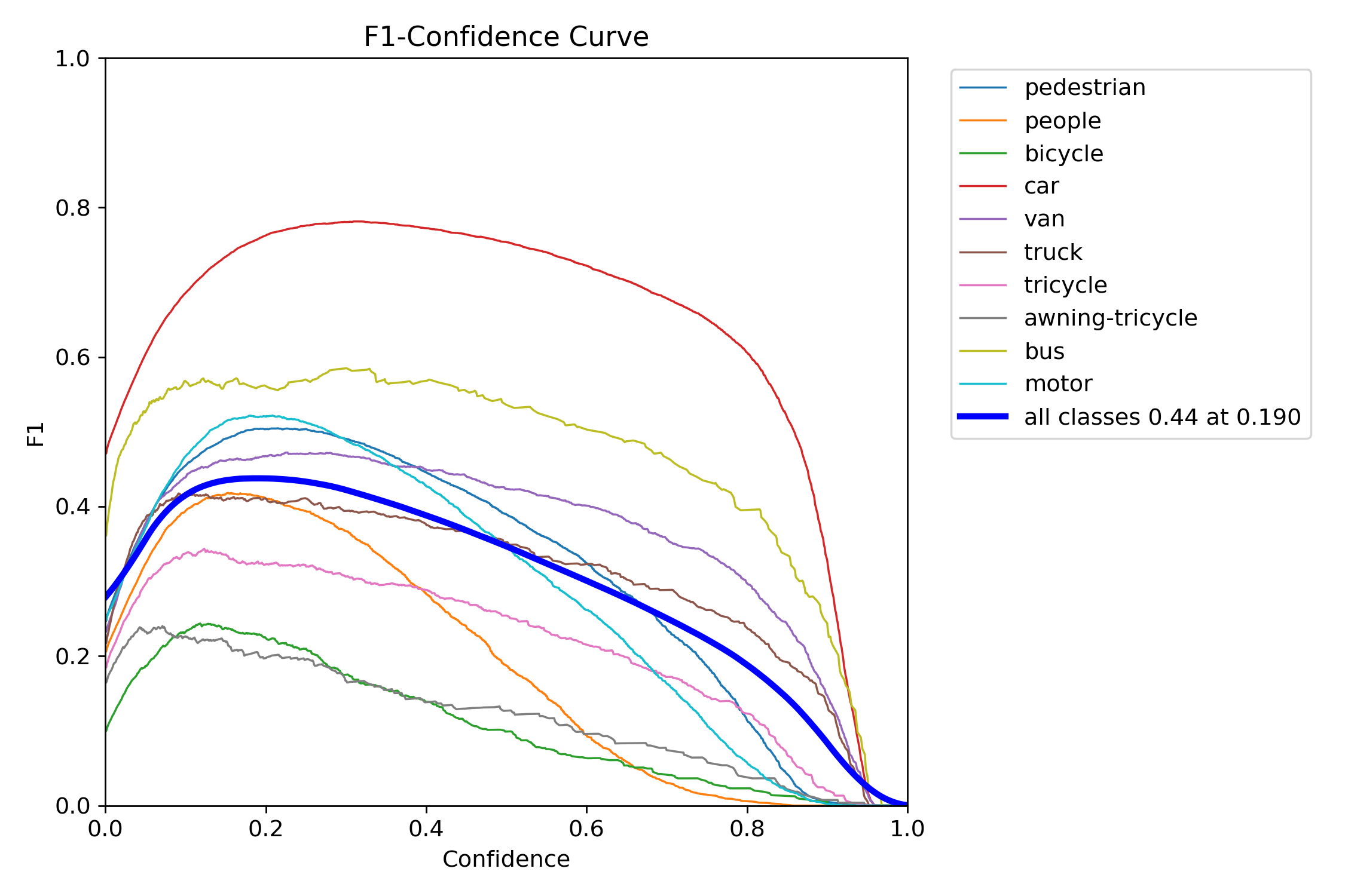 F1 Curve