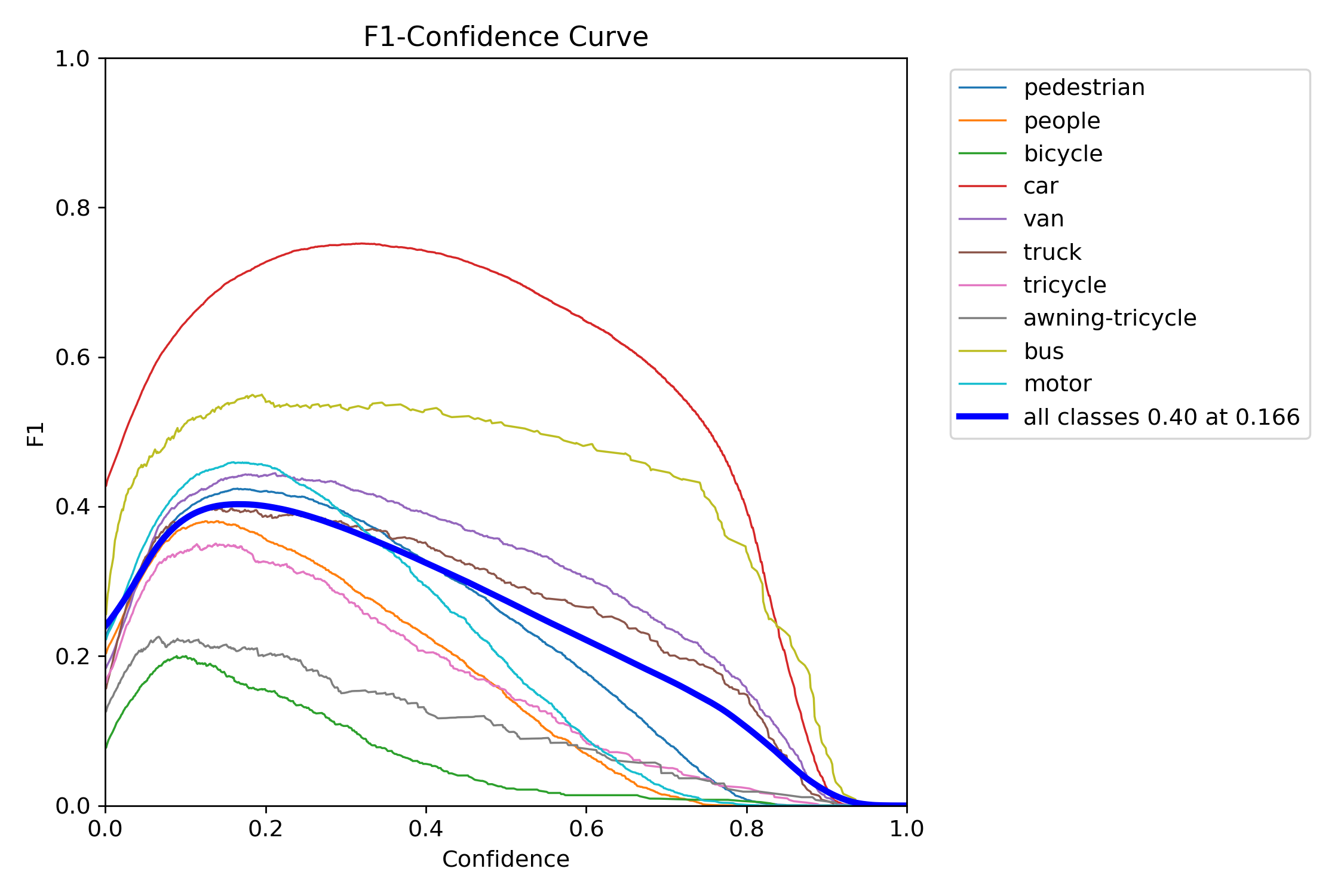 F1 Curve