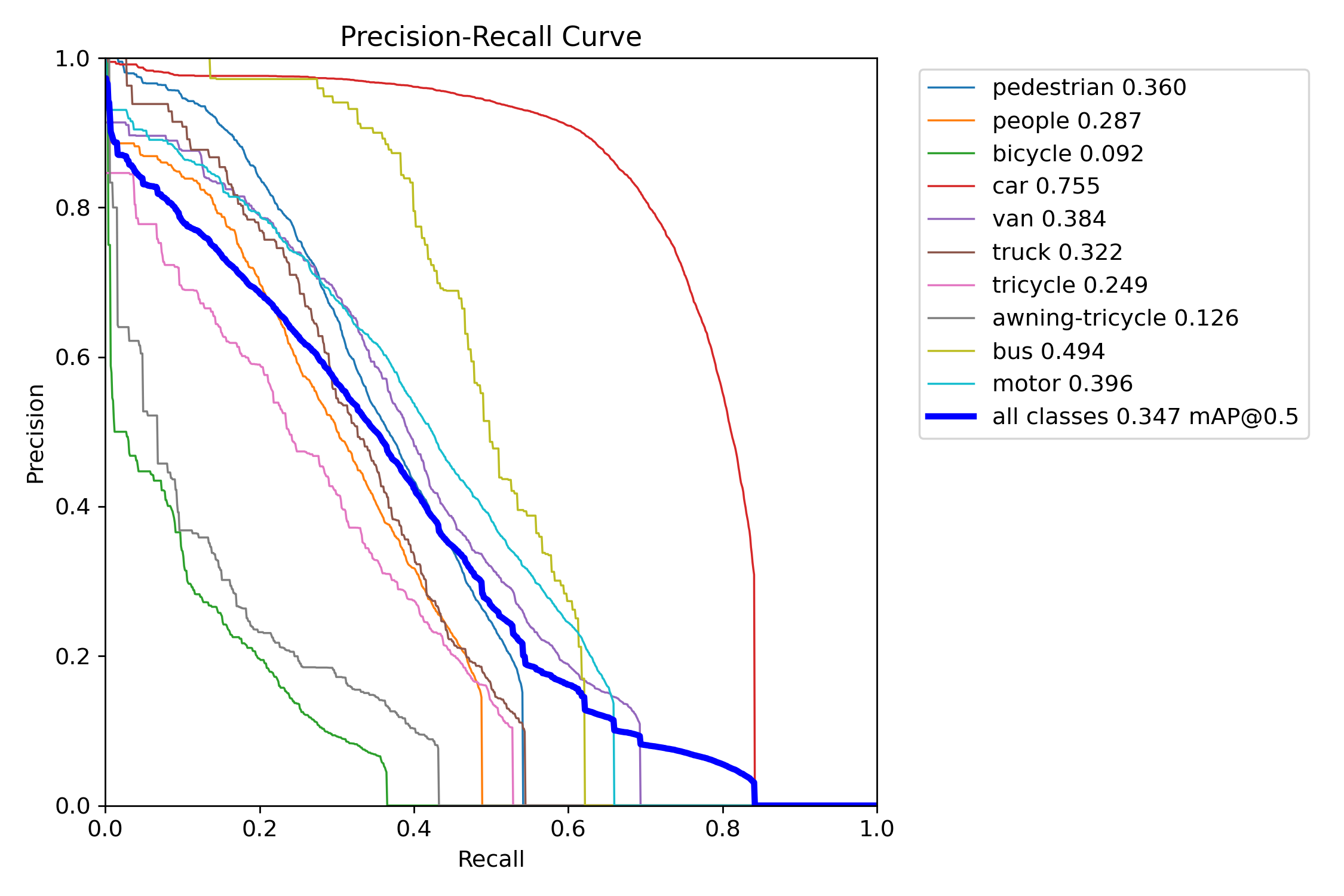 PR Curve