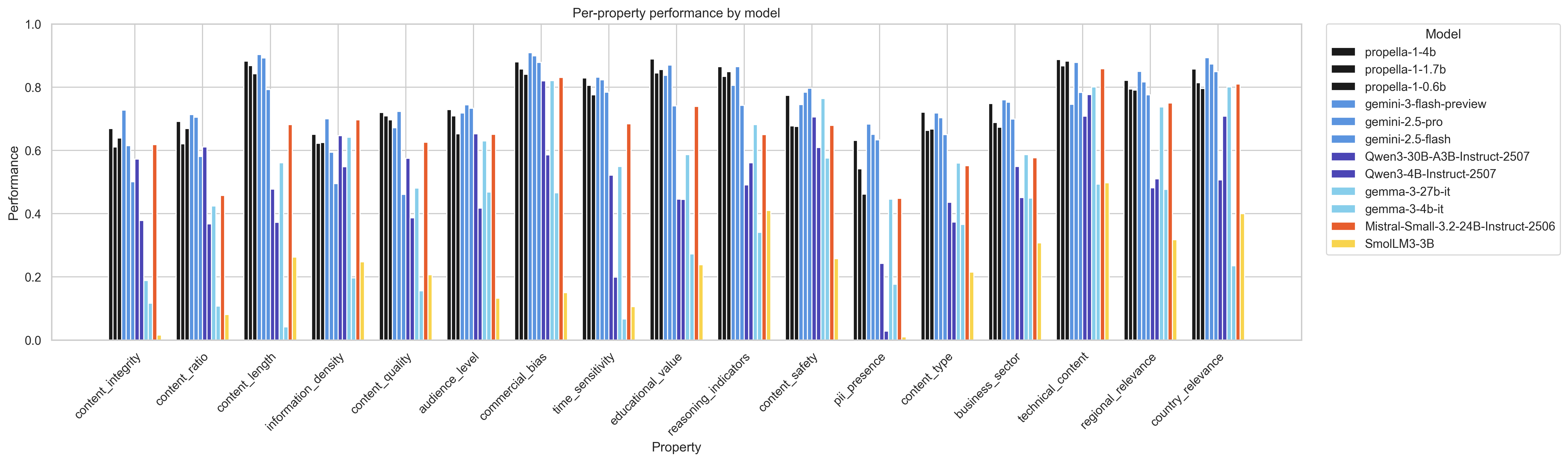 per-property-performance-plot