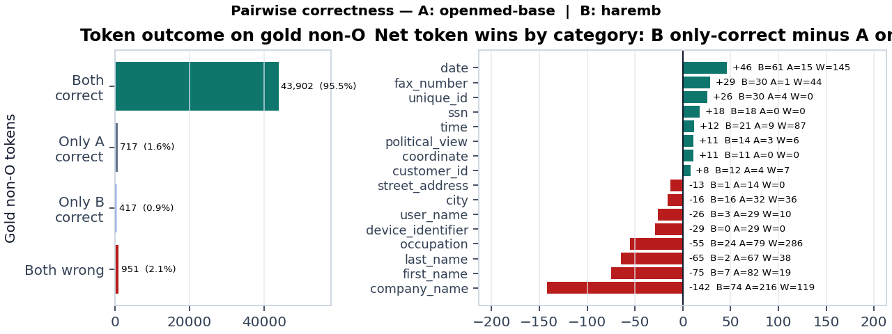 Pairwise token outcome and net category wins on gold non-O tokens
