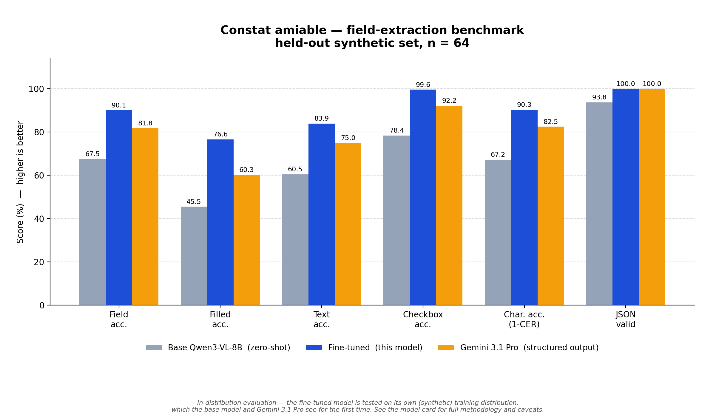 Base vs fine-tuned vs Gemini 3.1 Pro — field extraction on the held-out synthetic set (n = 64)
