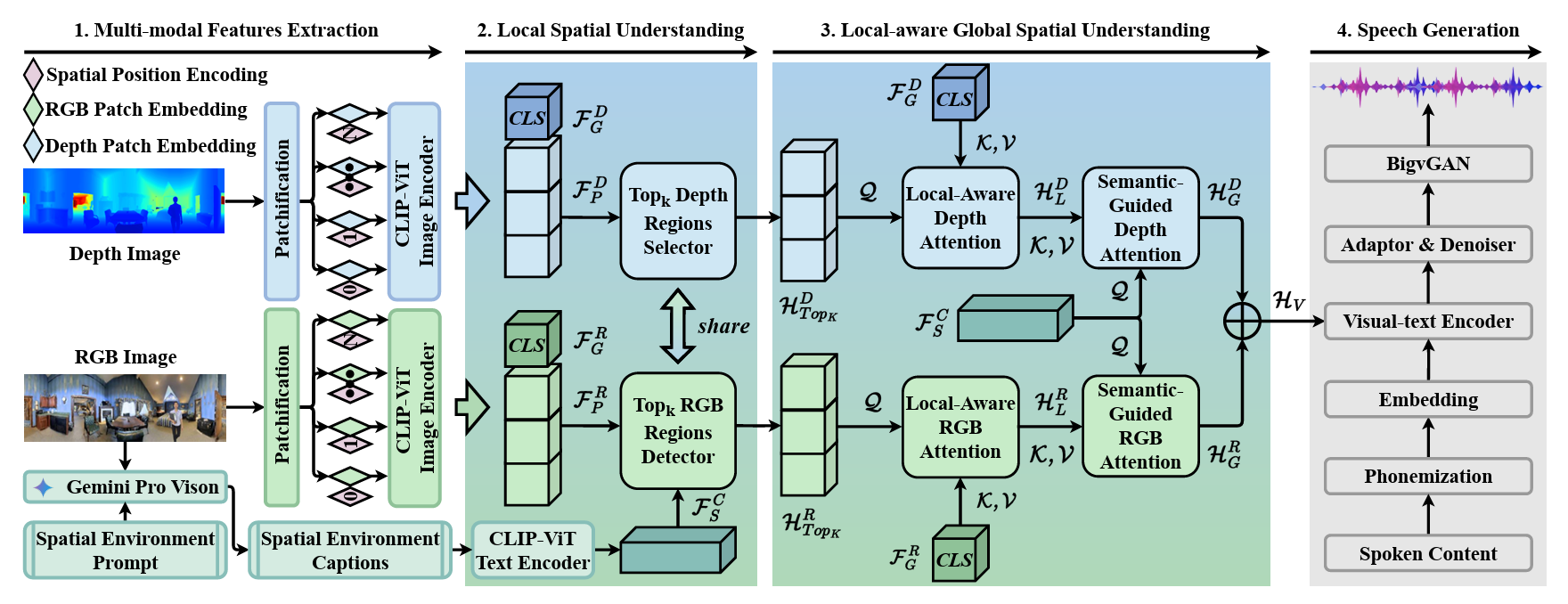 M2SE-VTTS Architecture