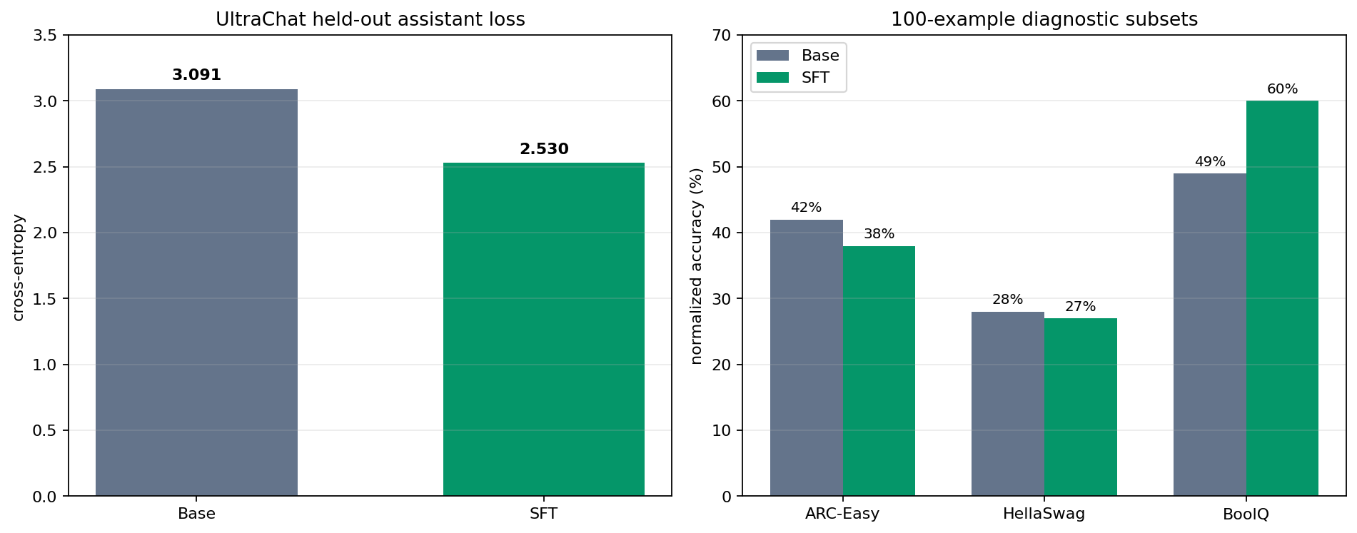 Base versus SFT quality