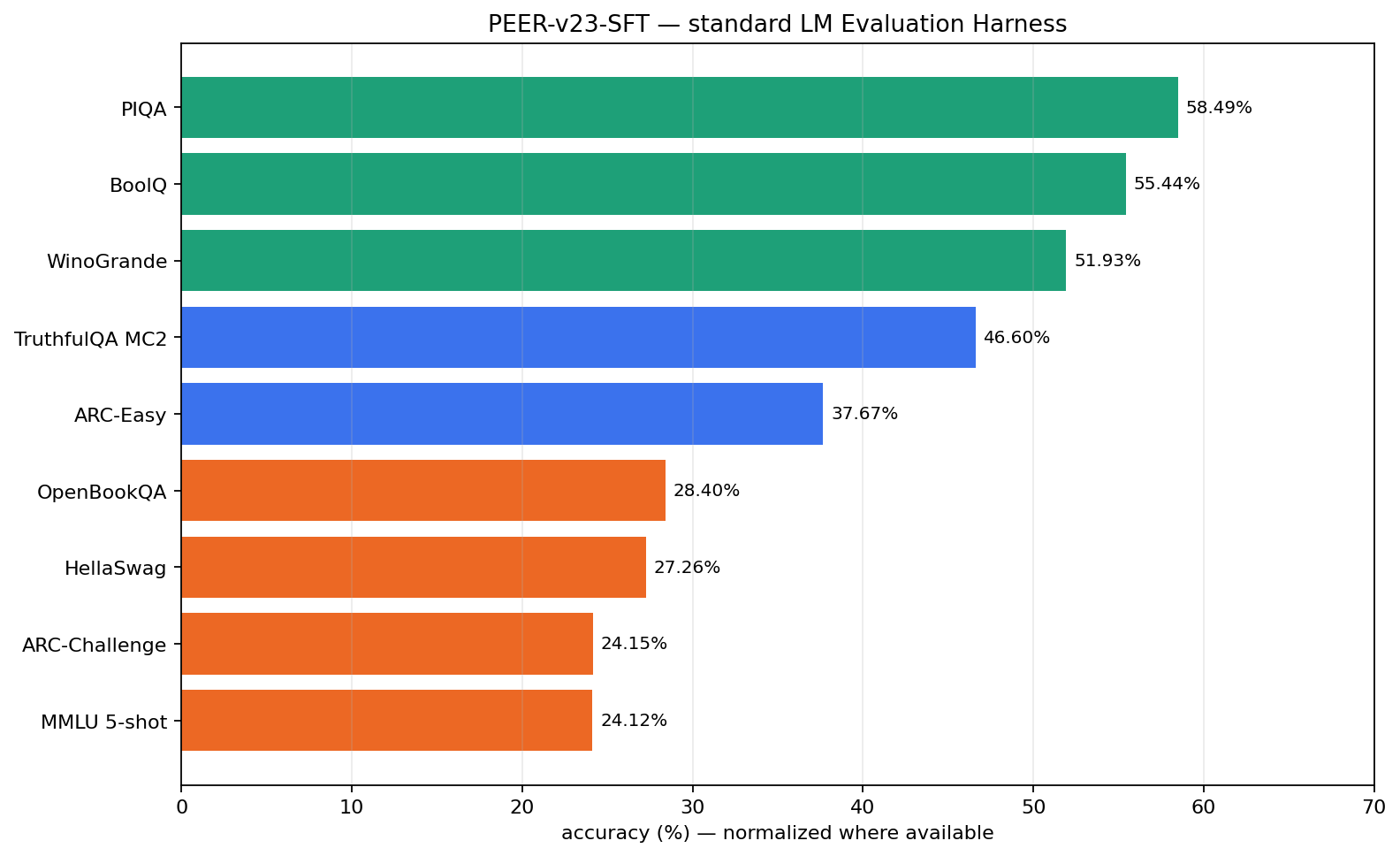 General LM Evaluation Harness scores