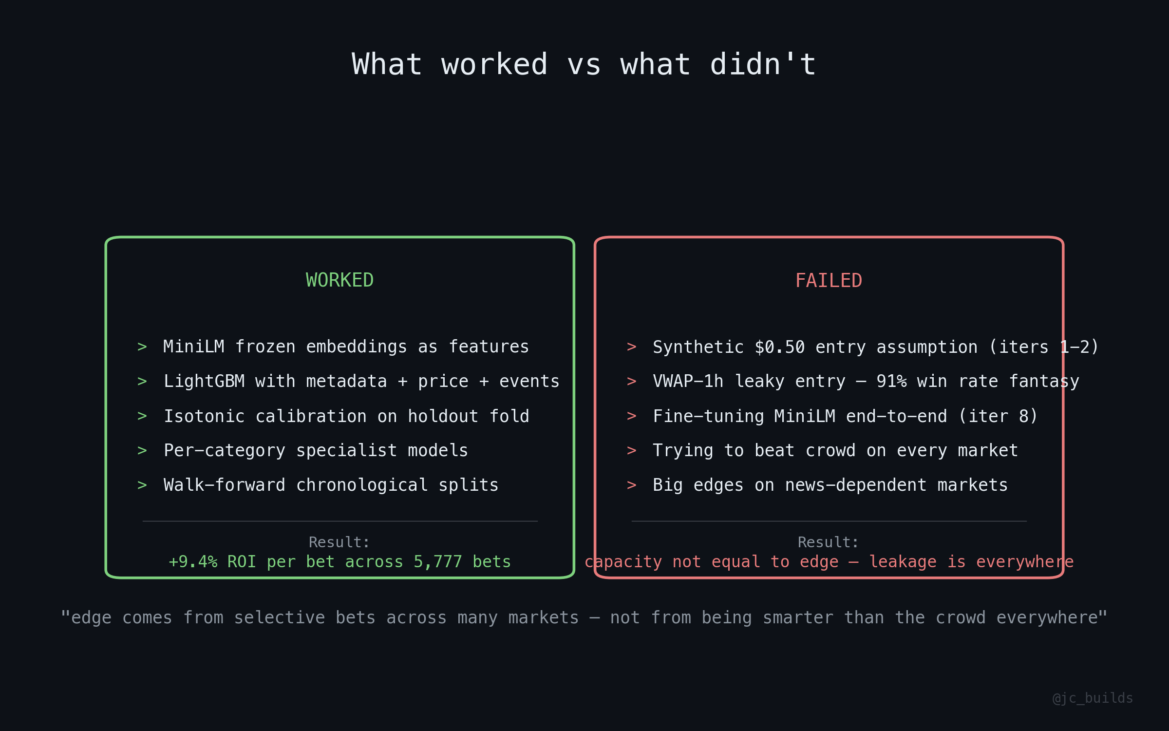 What worked vs failed
