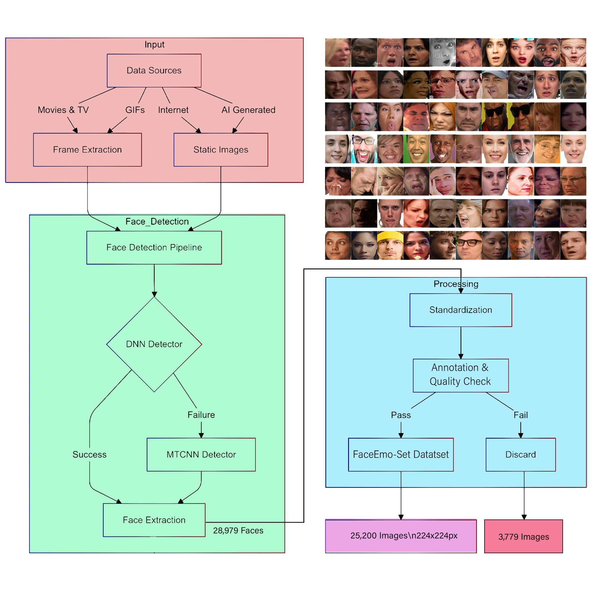 FaceEmo-Set Creation Pipeline