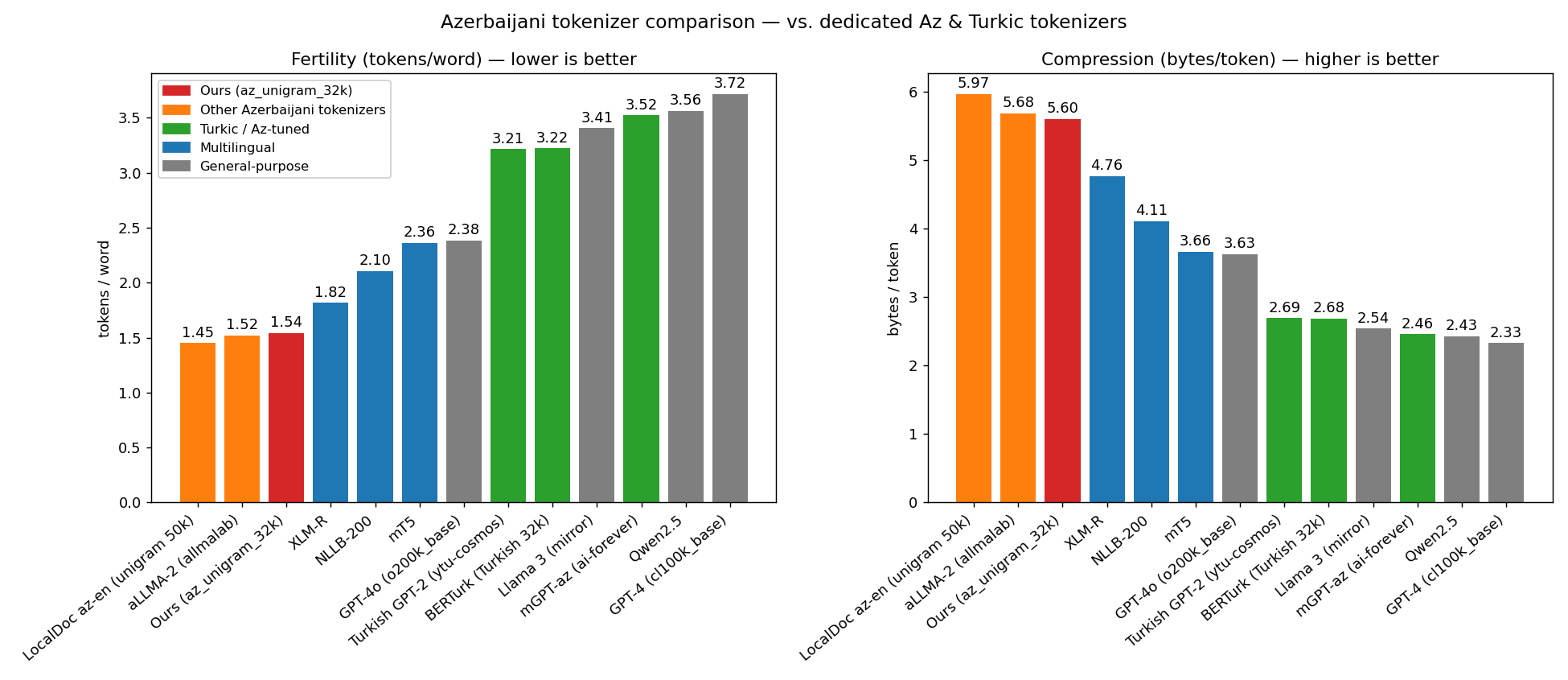 Azerbaijani tokenizer comparison