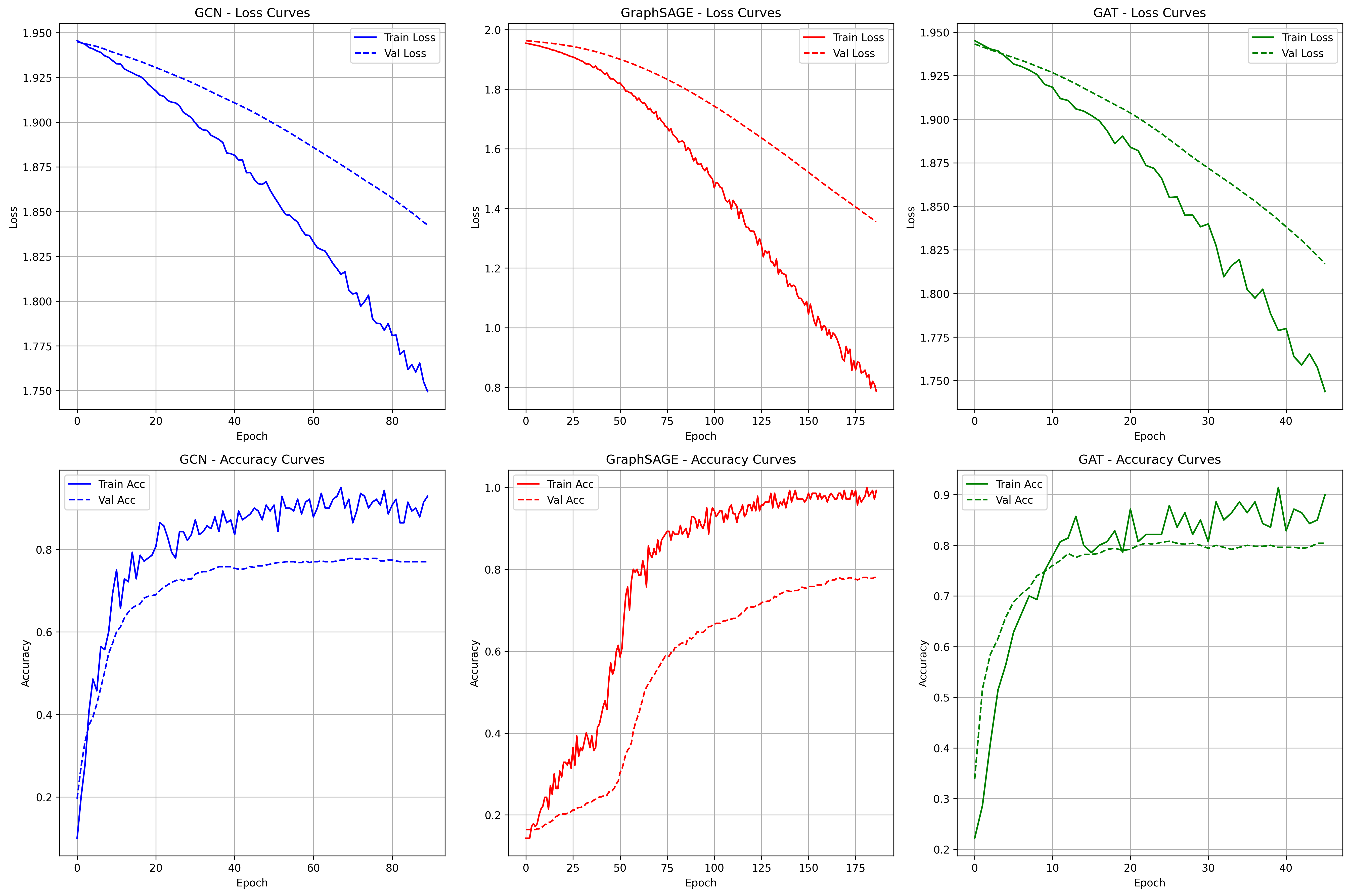 Training Curves
