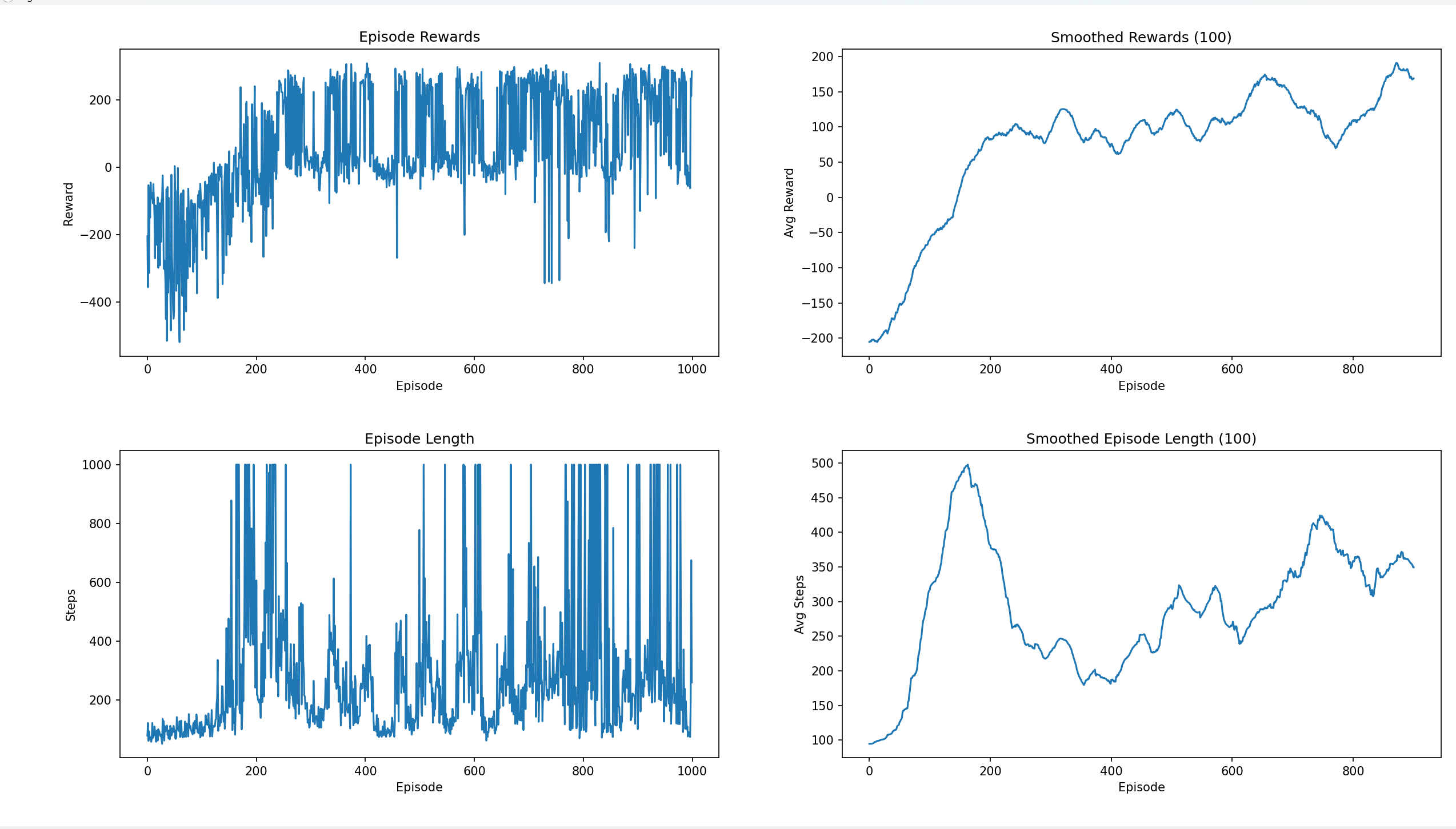 Training Statistics