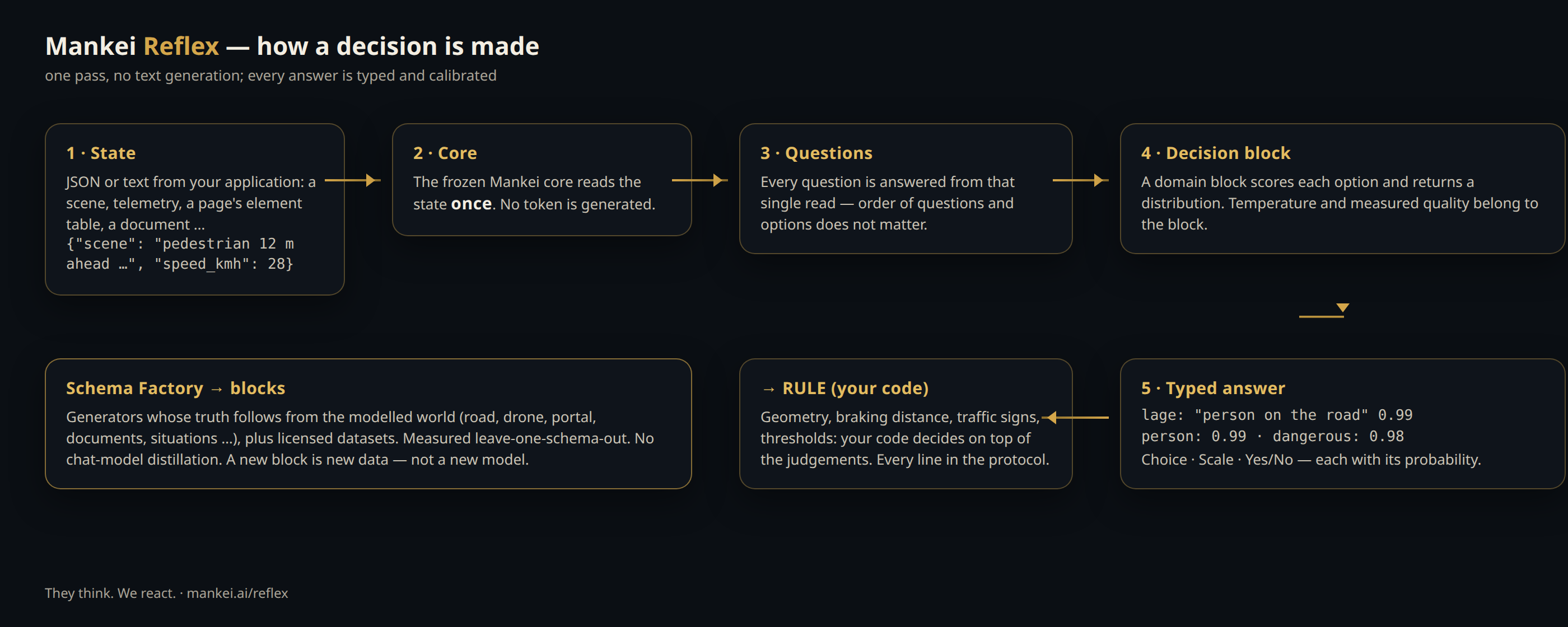 How a decision is made: state, core, questions, decision block, typed answer, rule in code, Schema Factory