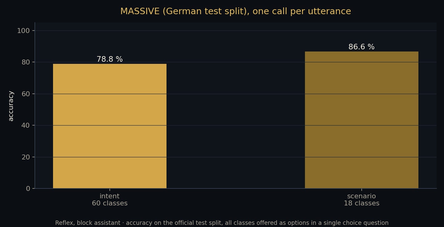 MASSIVE: Reflex on the German test split, 60 intents and 18 scenarios in one call