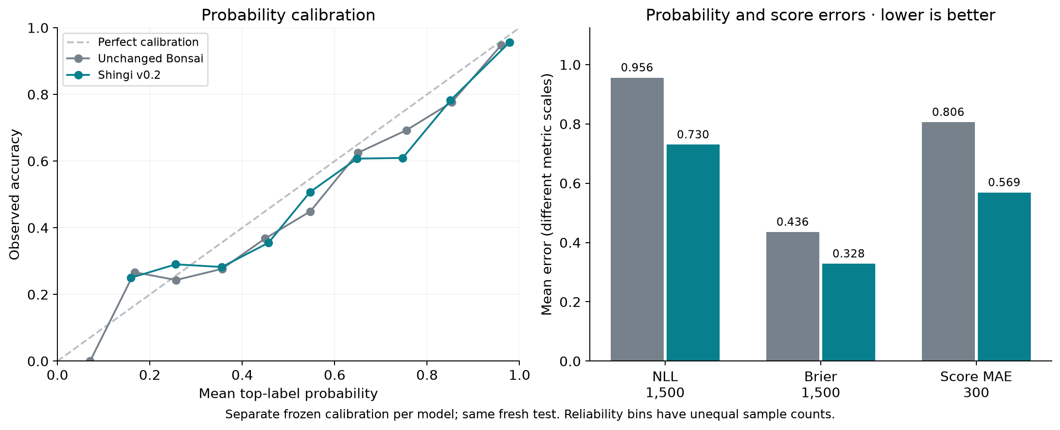 Calibration and score quality