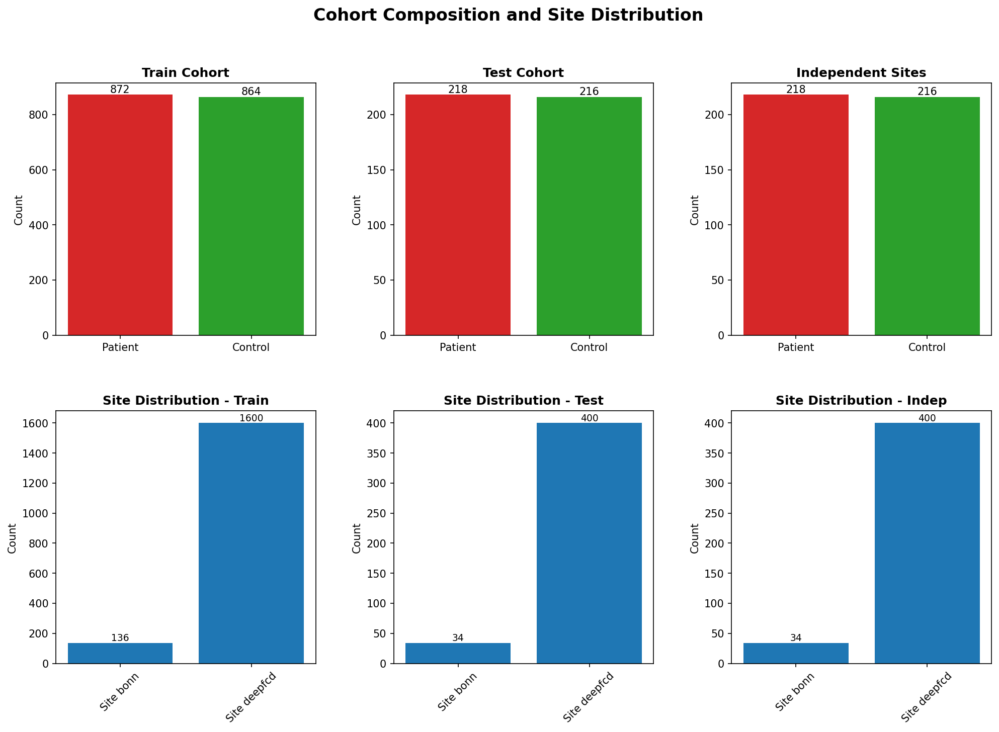 Cohort Splits