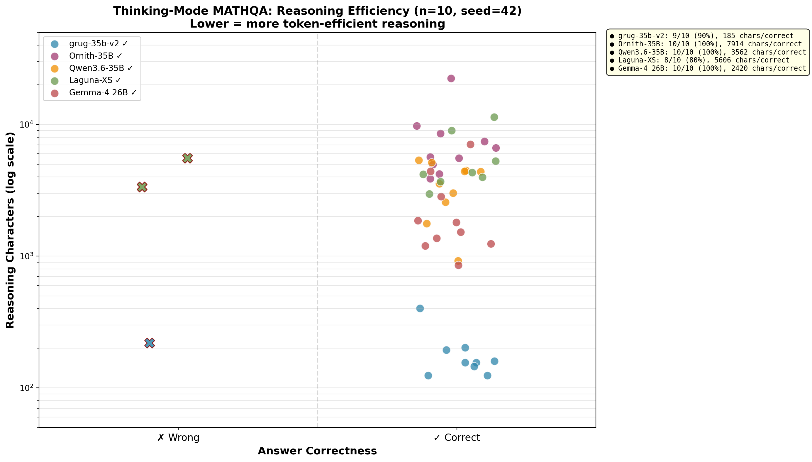 Reasoning Efficiency Scatter