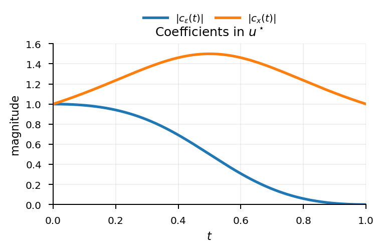 Analytic xv-pred coefficients