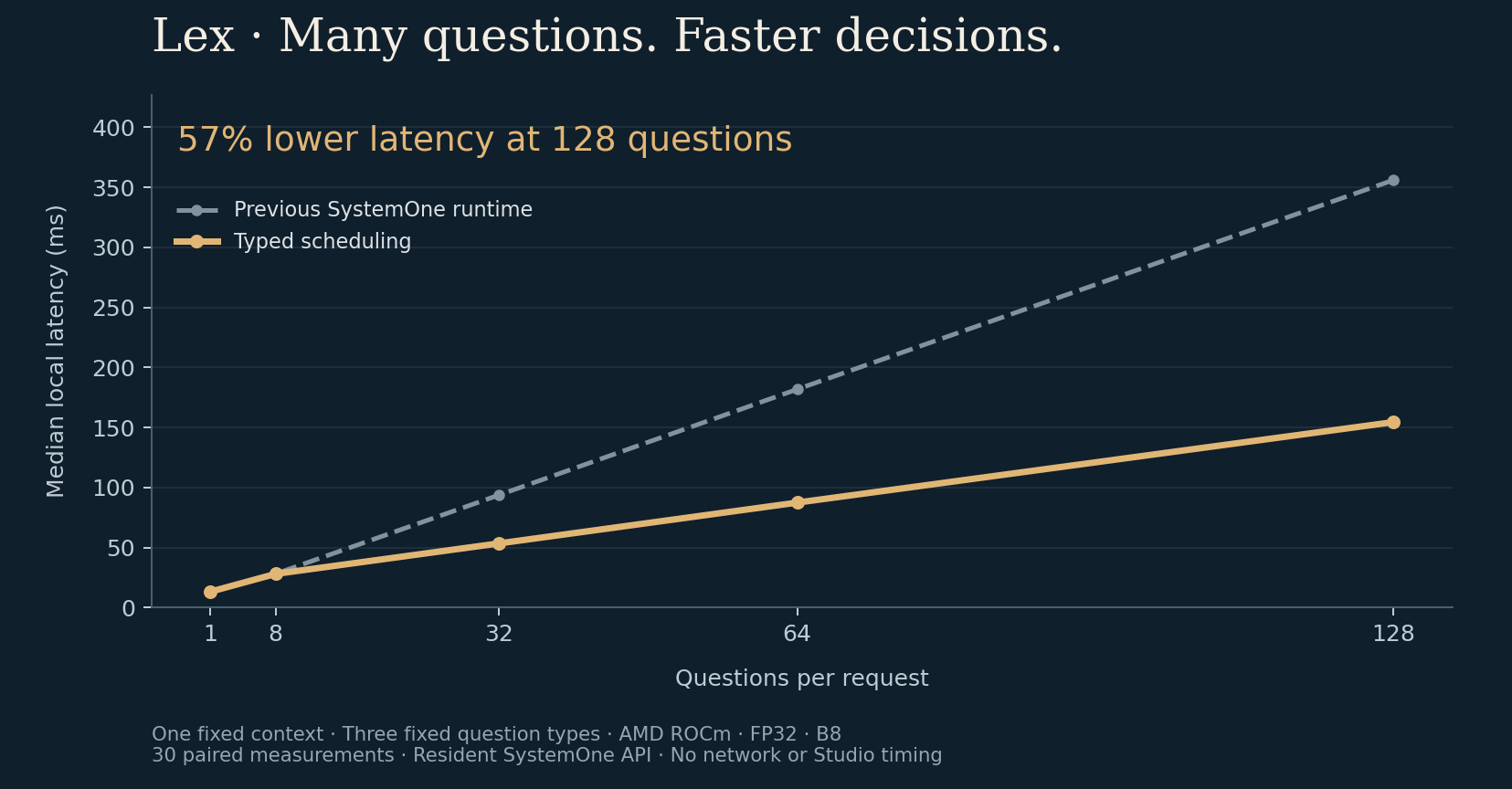 Lex latency as mixed question count increases