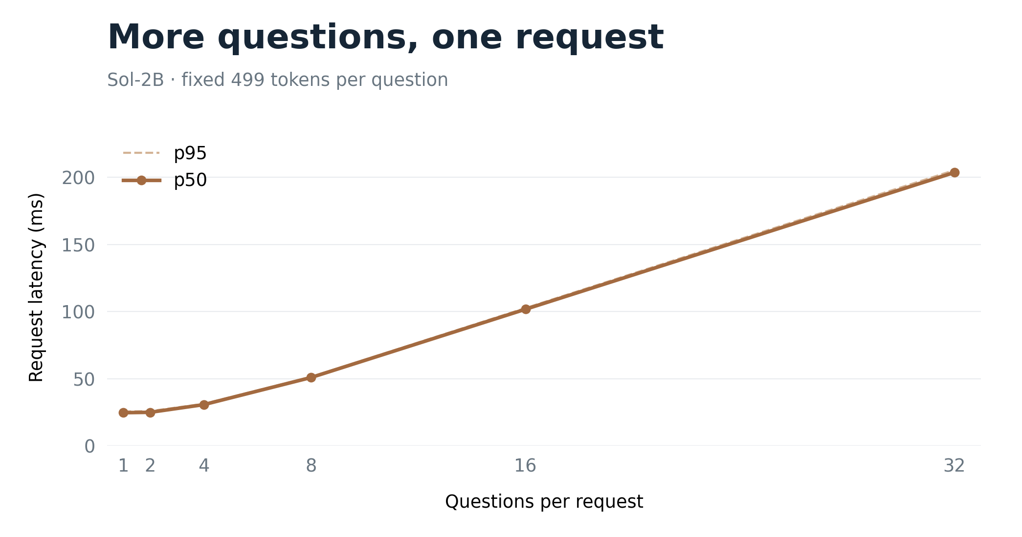 Question-count latency