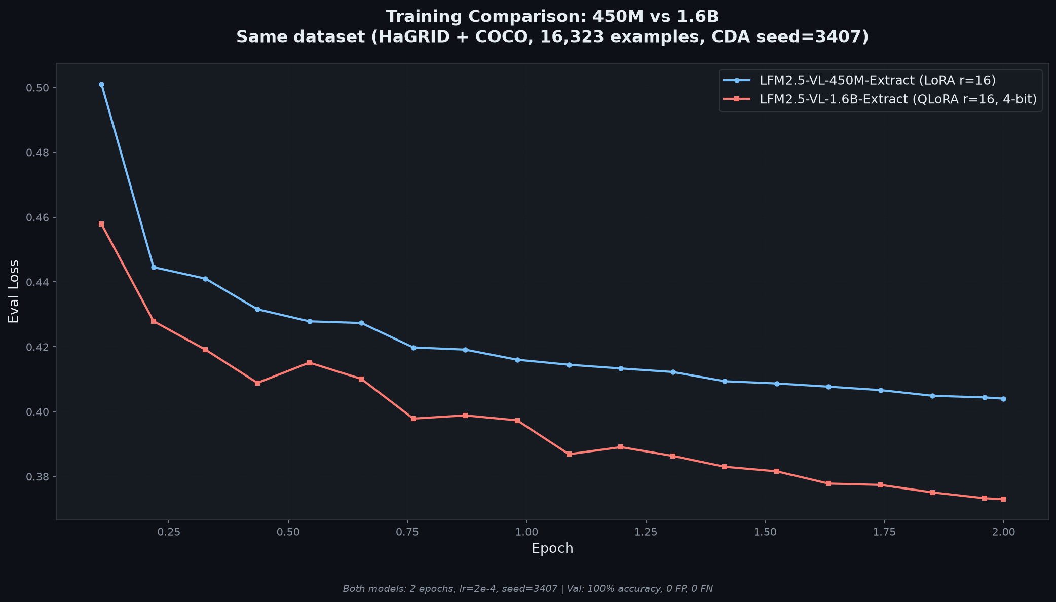 450M vs 1.6B Comparison