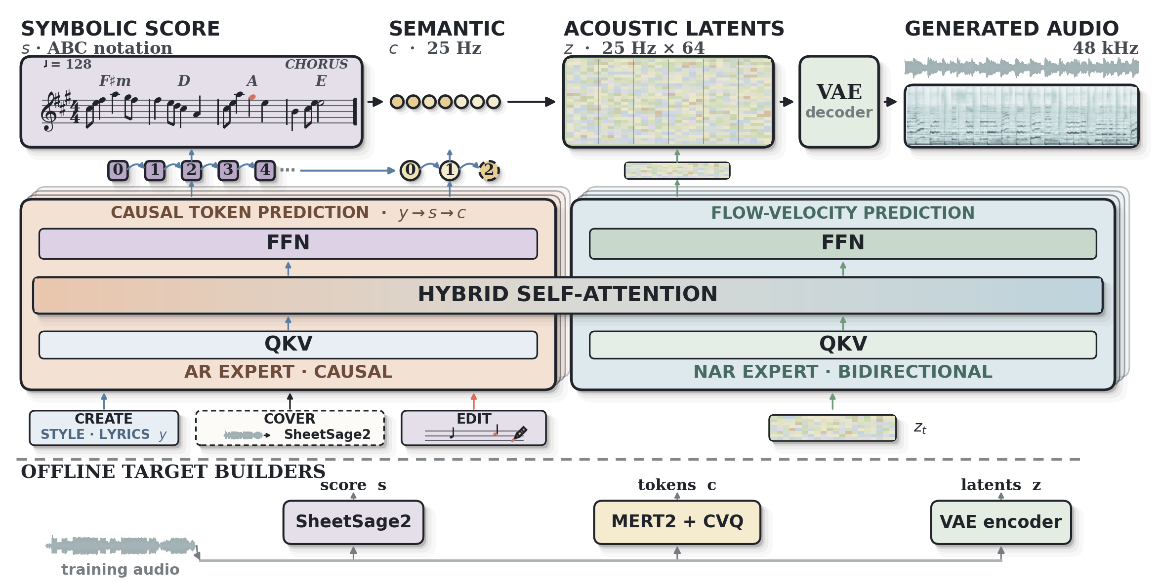 YuE2 architecture