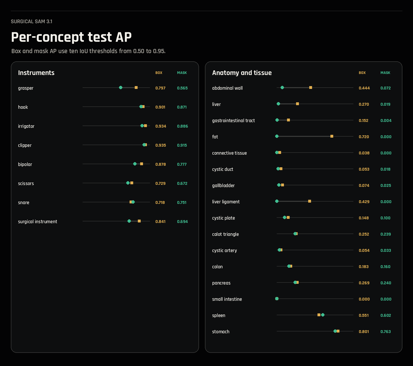 Box and mask average precision for every category with grouped test instances