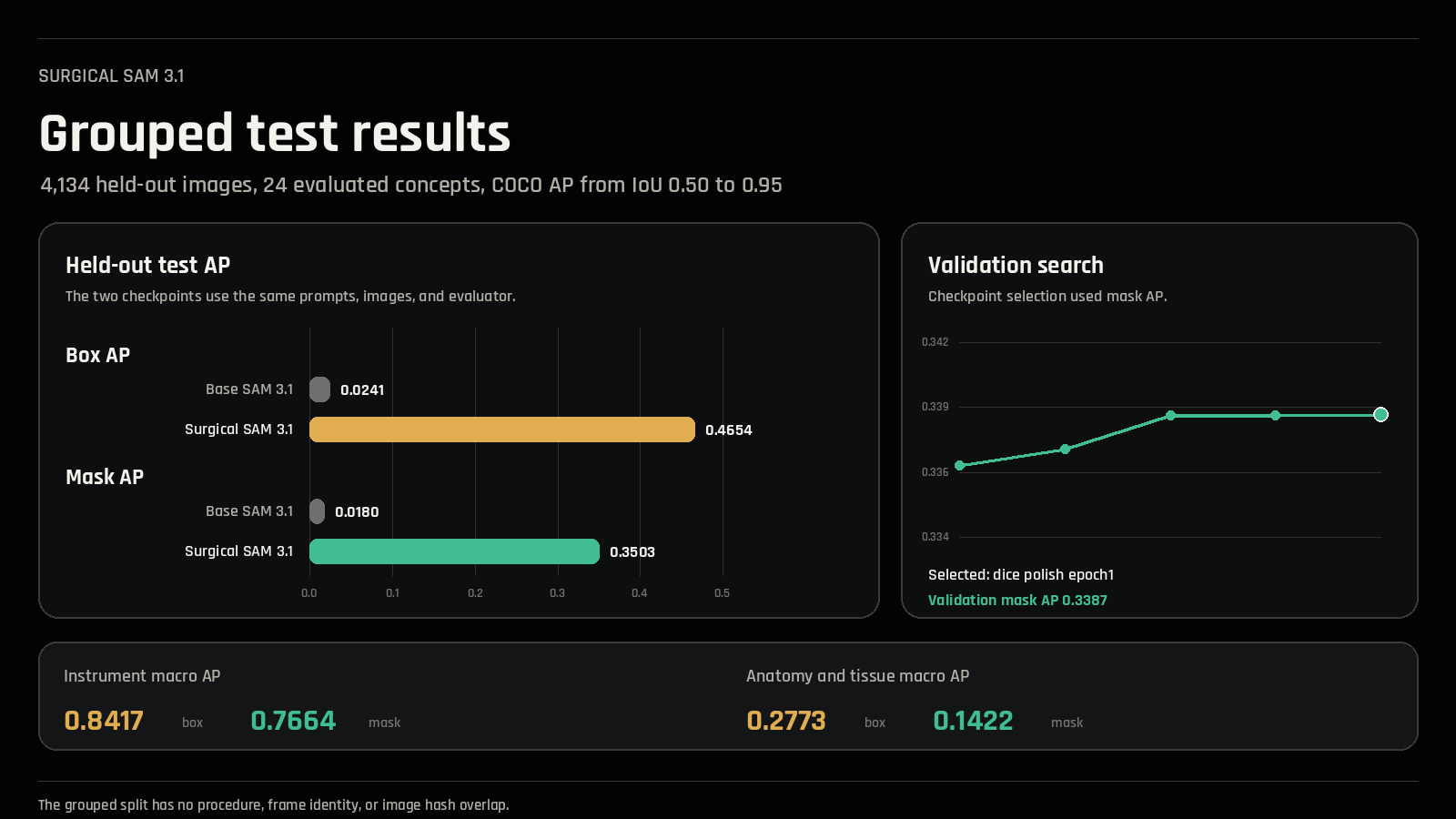 Matched grouped test results for Base SAM 3.1 and Surgical SAM 3.1