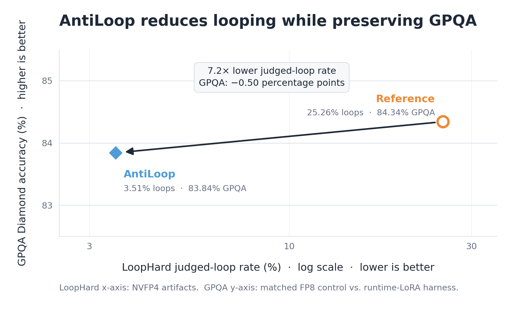 AntiLoop looping rate versus GPQA capability