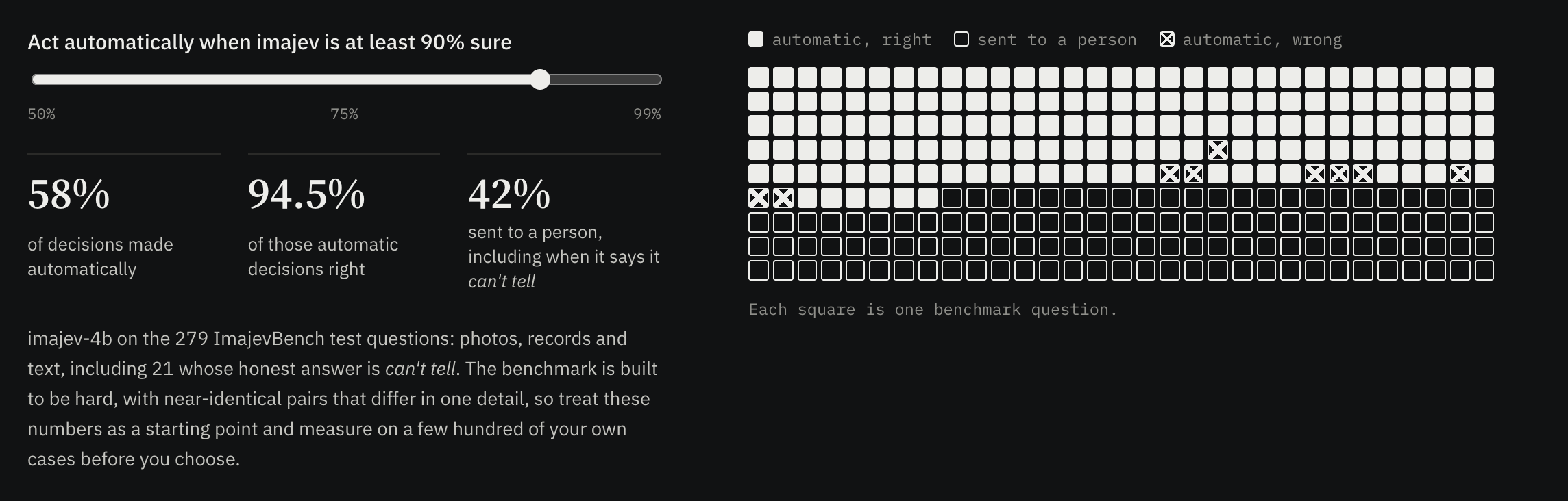 At a 90% threshold imajev-4b decides 63% of ImajevBench questions automatically, 91.5% of them correctly