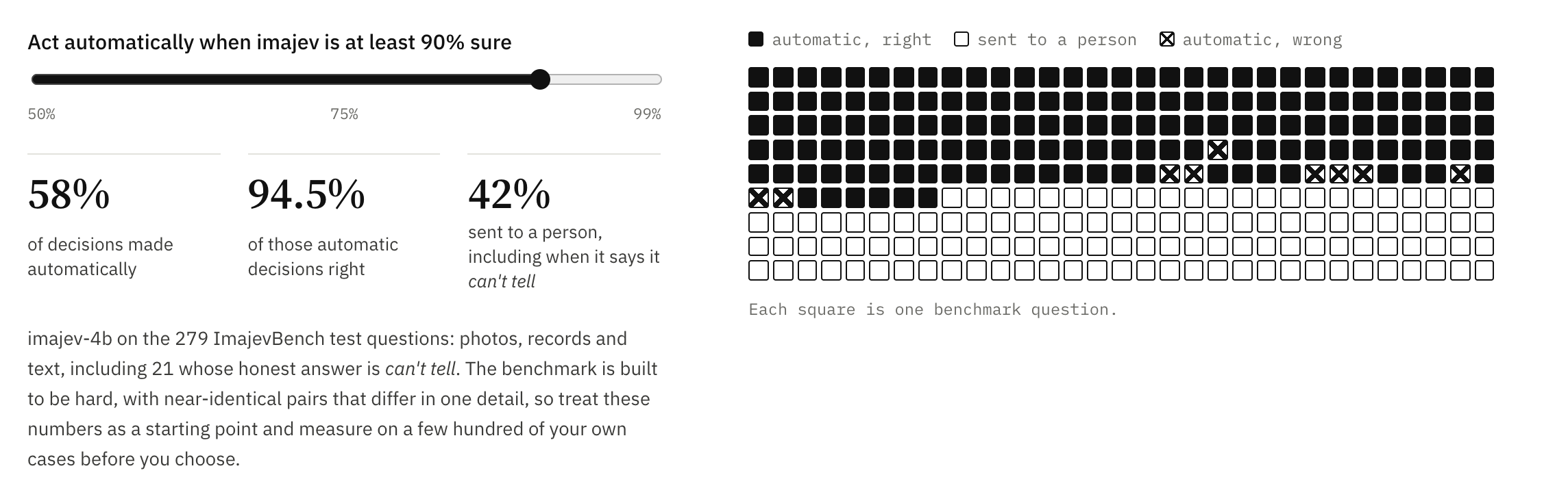 At a 90% threshold imajev-4b decides 63% of ImajevBench questions automatically, 91.5% of them correctly