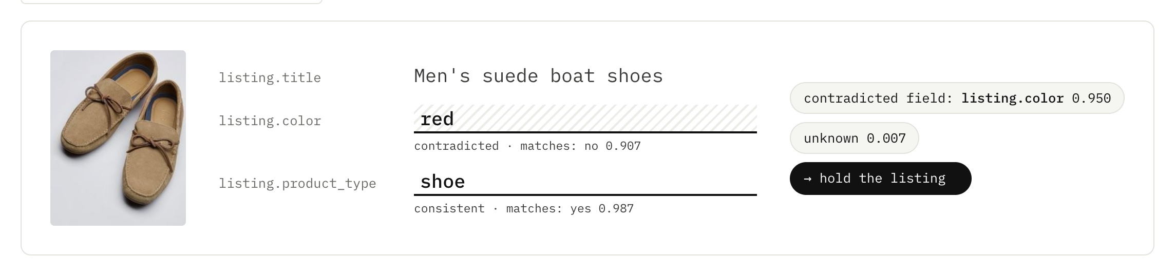 imajev-4b checks a listing against its photo: listing.color says red, the photo shows beige shoes; the model names listing.color at 0.999 and the app holds the listing